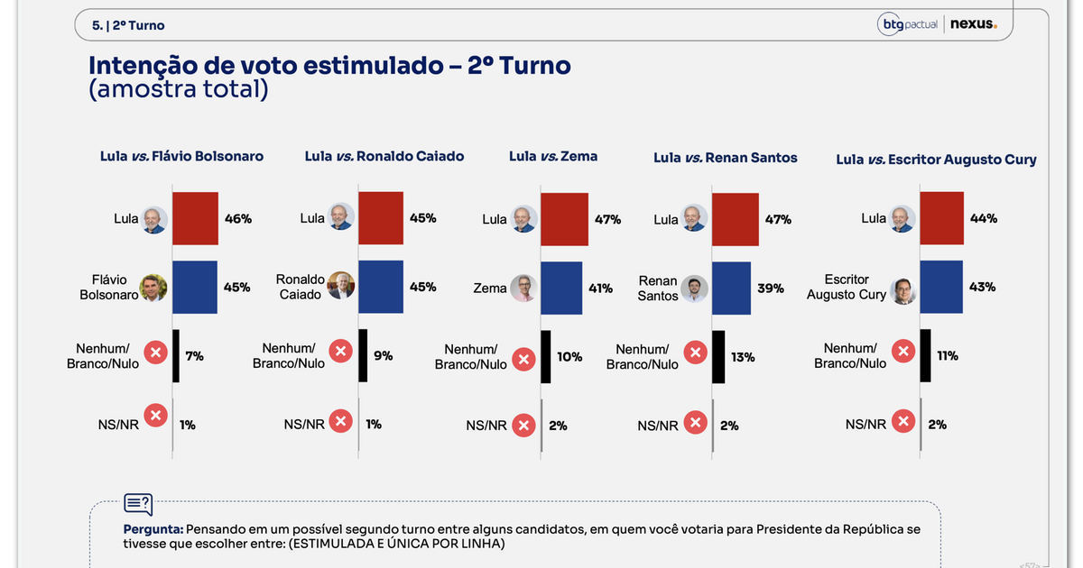 BTG/Nexus põe Lula em 40% e Flávio em 37%; segundo turno marca 46% a 45%
