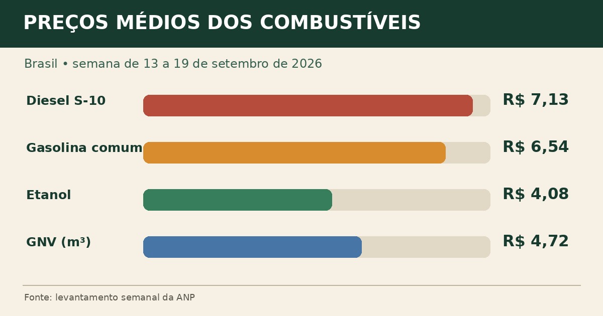 Gasolina vai a R$ 6,54 e etanol a R$ 4,08 na média nacional, aponta ANP