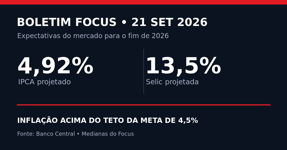 Focus eleva IPCA de 2026 a 4,92% e mantém Selic de fim de ano em 13,5%