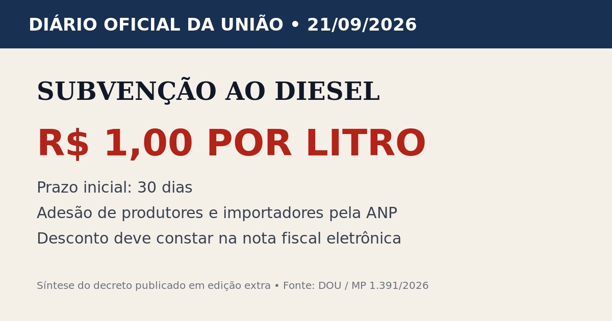 Governo regulamenta subvenção de R$ 1 por litro de diesel
