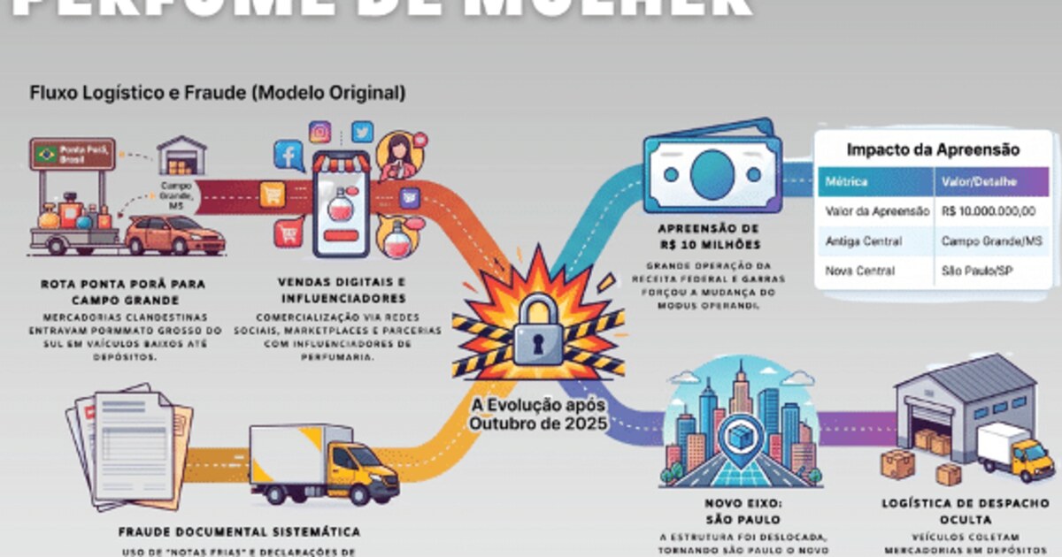 Operação mira grupo que movimentou R$ 300 milhões com perfumes contrabandeados