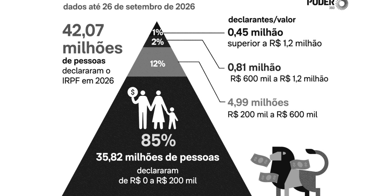1% de quem declarou imposto de renda ganha mais de R$ 1,2 milhão