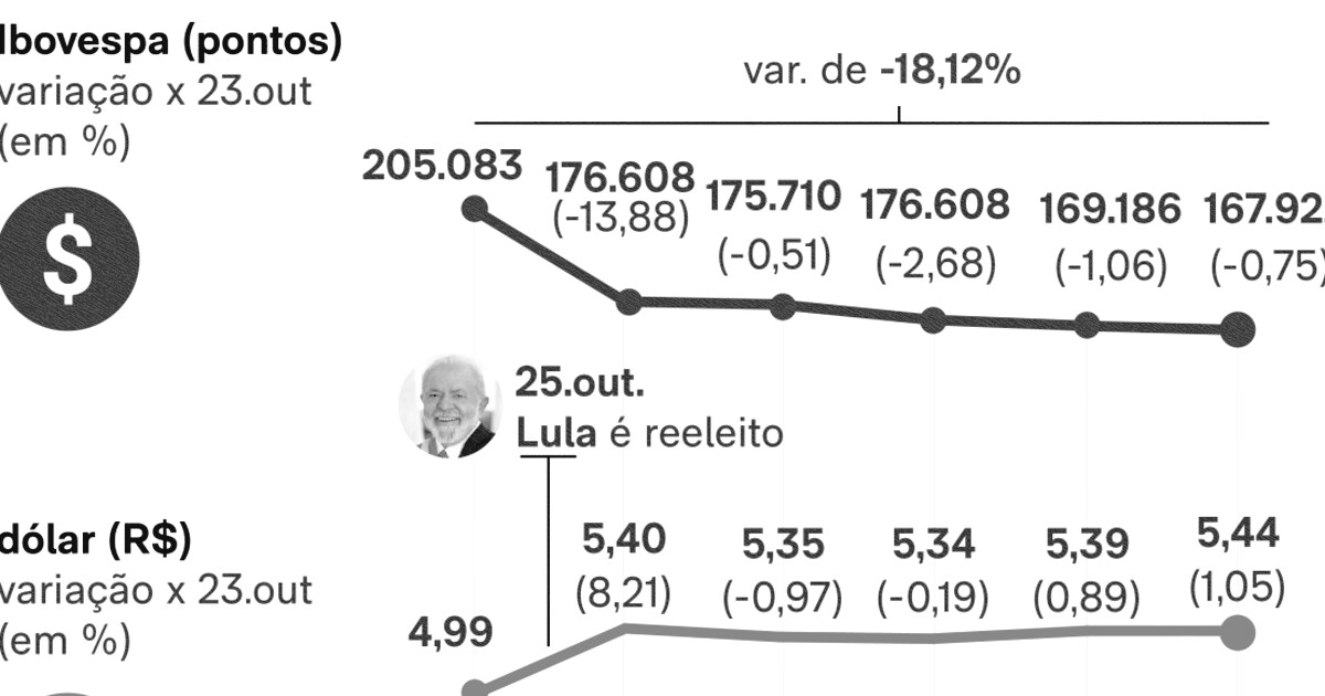 Bolsa tem 5ª maior queda desde Plano Real após reeleição de Lula