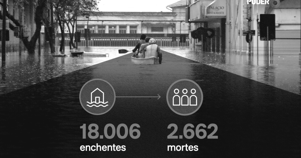 Cidades vulneráveis recebem 68% menos recursos para prevenir desastres