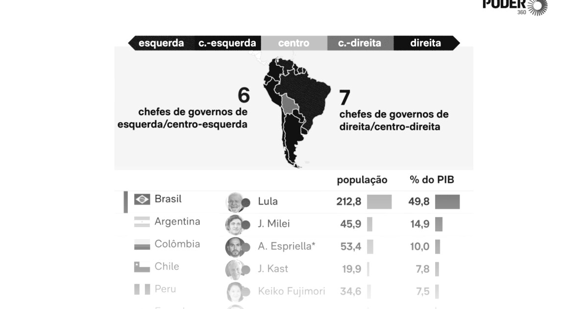 Com Lula, esquerda tem 54,6% do PIB e 56,2% da população sul-americana