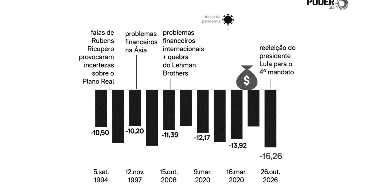 Com reeleição de Lula, Bolsa caminha para maior queda diária