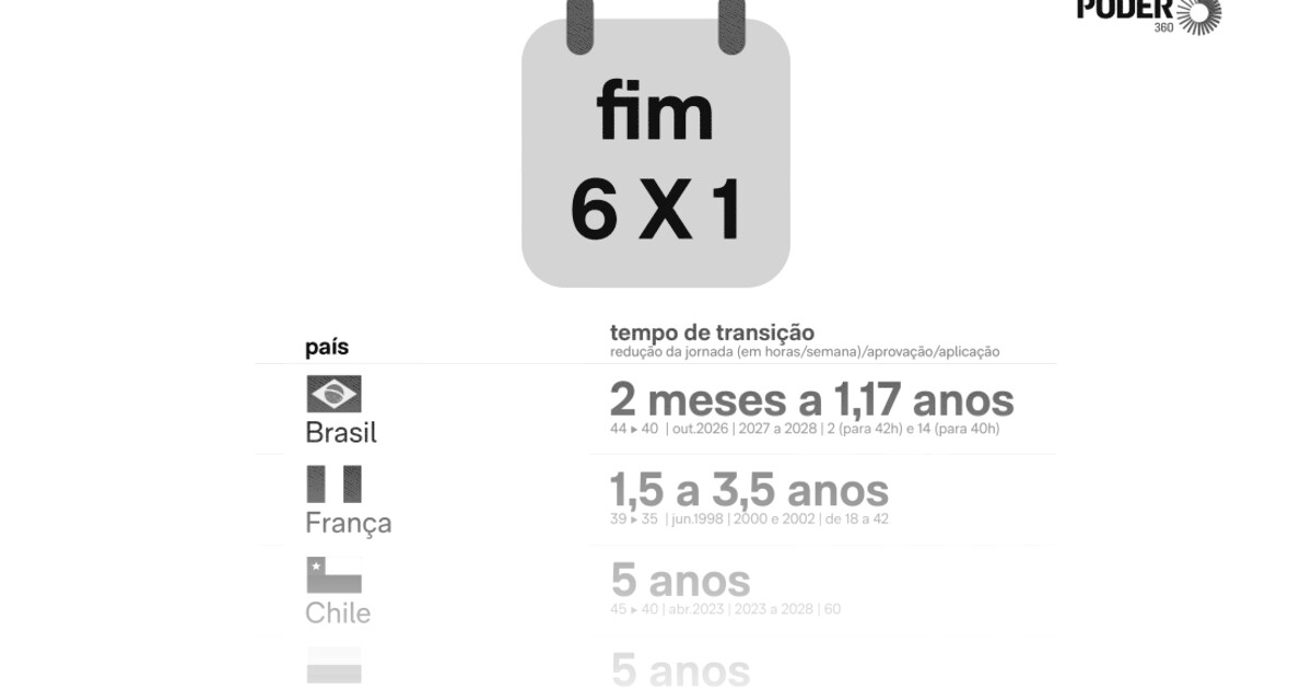 Fim da 6 X 1: Brasil terá tempo menor de transição que outros países