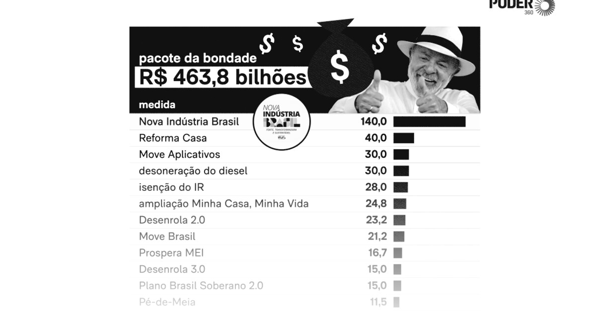 Lula anuncia bondades equivalentes a 3,6% do PIB em ano eleitoral