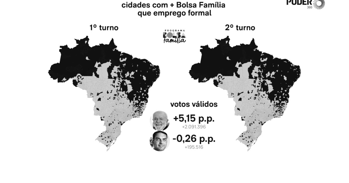 Lula ganhou 2 mi de votos no 2º turno em locais com mais Bolsa Família