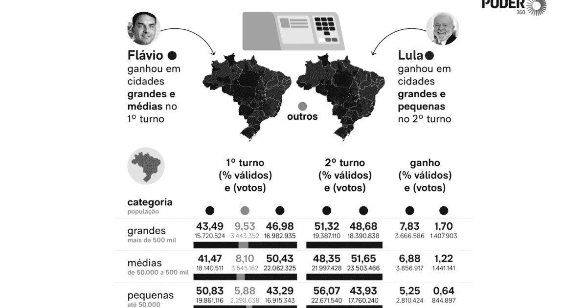 Lula venceu nas pequenas e grandes cidades; Flávio, nas médias