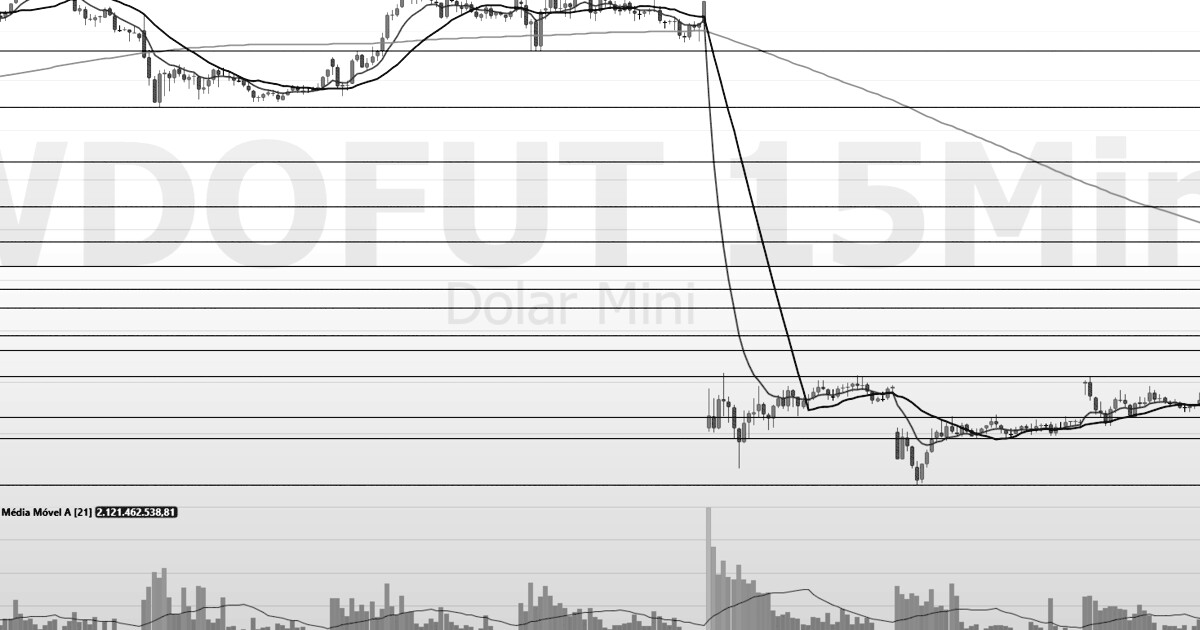 Minidólar (WDOX26): quais níveis podem definir o rumo nesta sexta?