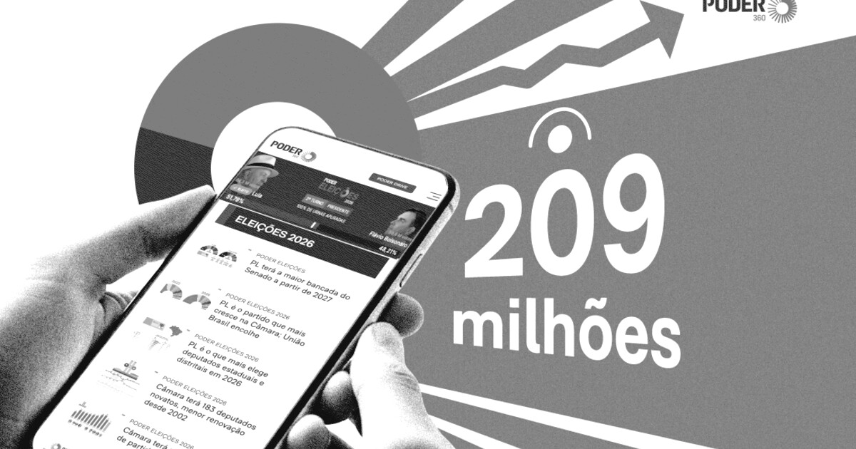 Poder360 tem 209 milhões de visualizações nas Eleições 2026